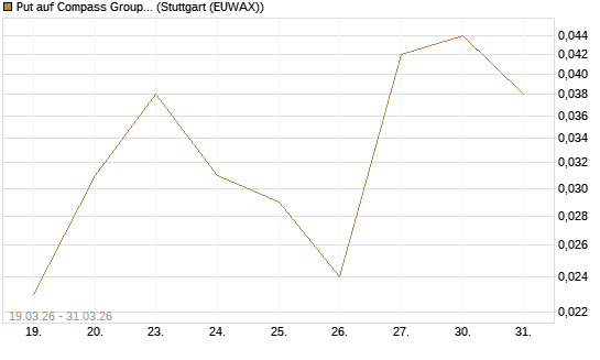 Put auf Compass Group [Société Générale Effekten GmbH] Chart