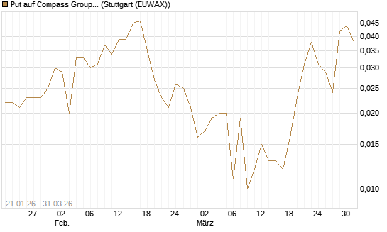 Put auf Compass Group [Société Générale Effekten GmbH] Chart