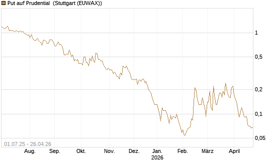 Put auf Prudential [Société Générale Effekten GmbH] Chart
