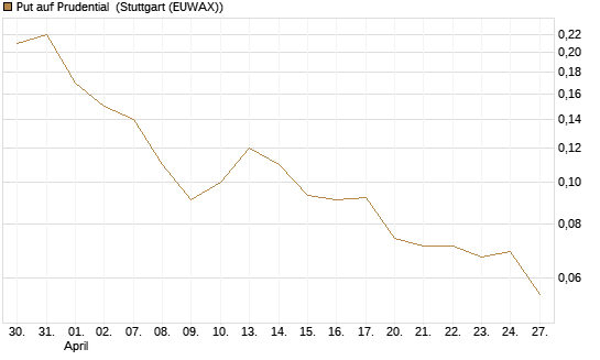 Put auf Prudential [Société Générale Effekten GmbH] Chart