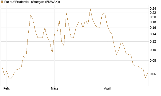 Put auf Prudential [Société Générale Effekten GmbH] Chart