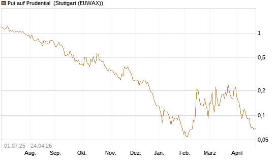 Put auf Prudential [Société Générale Effekten GmbH] Chart