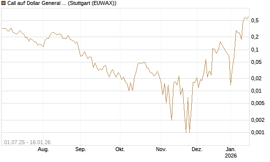 Call auf Dollar General Corp [Vontobel] Chart