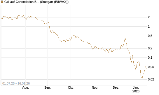 Call auf Constellation Brands A [Vontobel] Chart