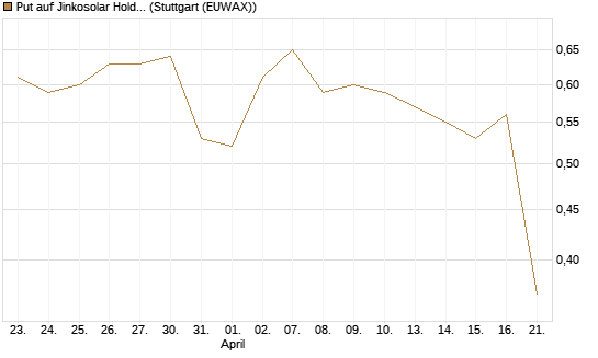 Put auf Jinkosolar Holdings Company Limited [Morgan Stanley & Co. Int. plc] Chart