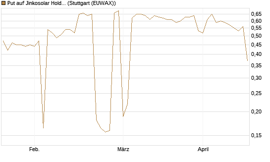 Put auf Jinkosolar Holdings Company Limited [Morgan Stanley & Co. Int. plc] Chart