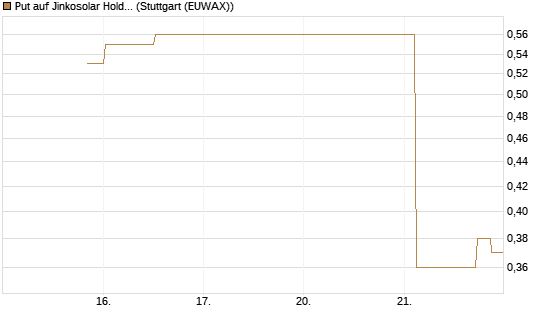Put auf Jinkosolar Holdings Company Limited [Morgan Stanley & Co. Int. plc] Chart