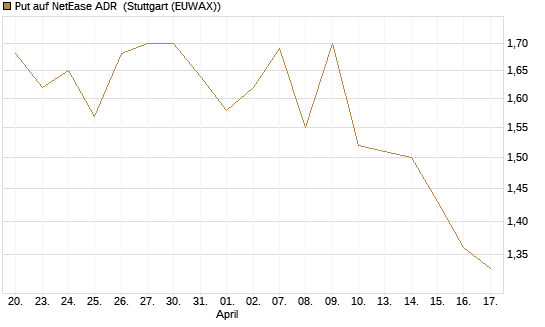 Put auf NetEase ADR [Morgan Stanley & Co. Int. plc] Chart