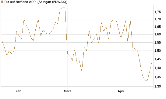 Put auf NetEase ADR [Morgan Stanley & Co. Int. plc] Chart