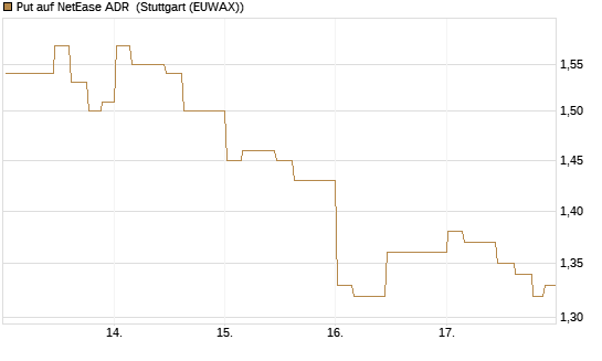 Put auf NetEase ADR [Morgan Stanley & Co. Int. plc] Chart