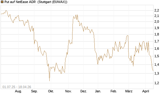 Put auf NetEase ADR [Morgan Stanley & Co. Int. plc] Chart