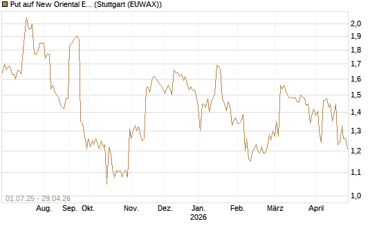 Put auf New Oriental Education ADR [Morgan Stanley & Co. Int. plc] Chart