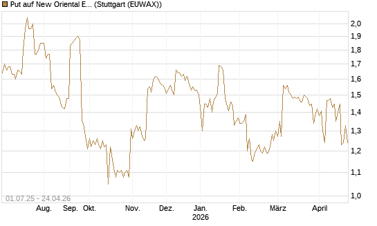 Put auf New Oriental Education ADR [Morgan Stanley & Co. Int. plc] Chart