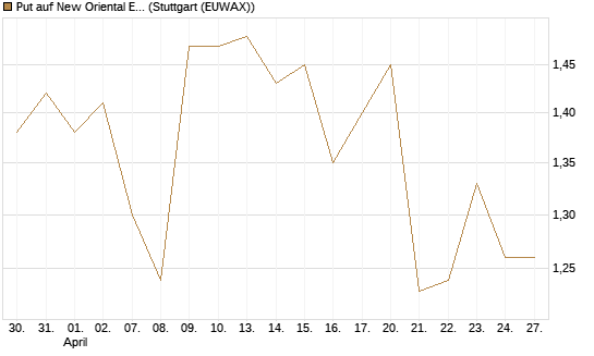 Put auf New Oriental Education ADR [Morgan Stanley & Co. Int. plc] Chart