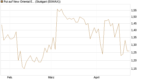 Put auf New Oriental Education ADR [Morgan Stanley & Co. Int. plc] Chart