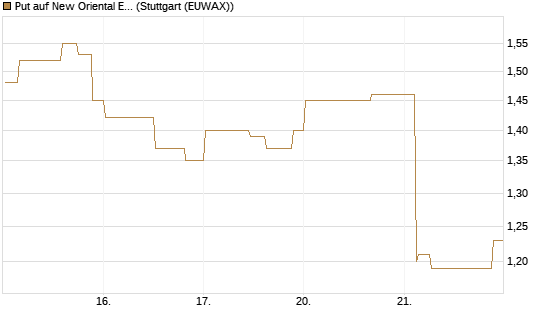 Put auf New Oriental Education ADR [Morgan Stanley & Co. Int. plc] Chart