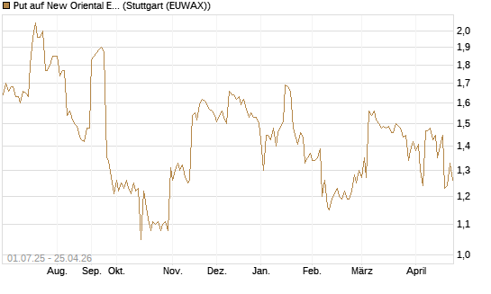 Put auf New Oriental Education ADR [Morgan Stanley & Co. Int. plc] Chart