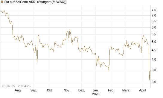 Put auf BeiGene ADR [Morgan Stanley & Co. Int. plc] Chart