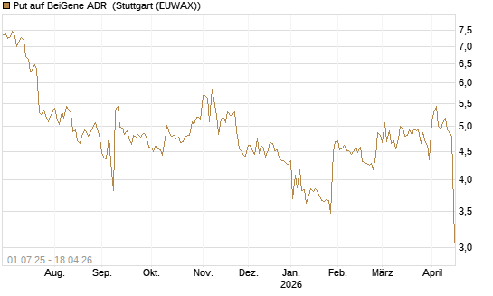 Put auf BeiGene ADR [Morgan Stanley & Co. Int. plc] Chart
