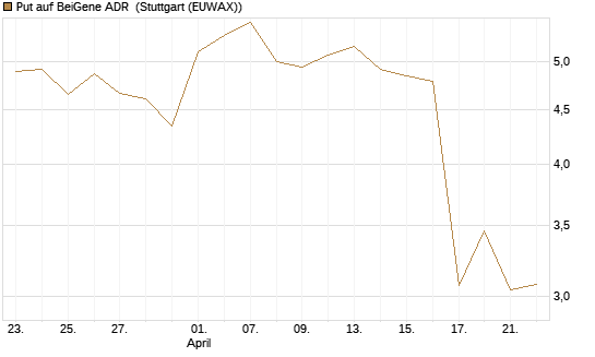 Put auf BeiGene ADR [Morgan Stanley & Co. Int. plc] Chart