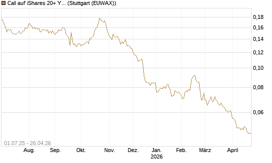 Call auf iShares 20+ Year Treasury Bond ETF [Morgan Stanley & Co. Int. plc] Chart