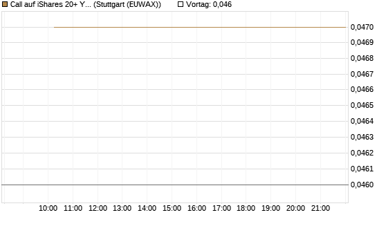 Call auf iShares 20+ Year Treasury Bond ETF [Morgan Stanley & Co. Int. plc] Chart