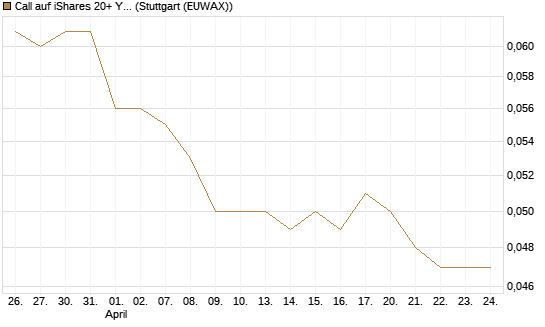 Call auf iShares 20+ Year Treasury Bond ETF [Morgan Stanley & Co. Int. plc] Chart