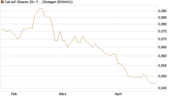 Call auf iShares 20+ Year Treasury Bond ETF [Morgan Stanley & Co. Int. plc] Chart