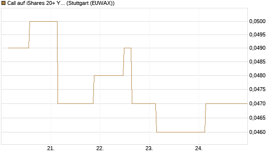 Call auf iShares 20+ Year Treasury Bond ETF [Morgan Stanley & Co. Int. plc] Chart