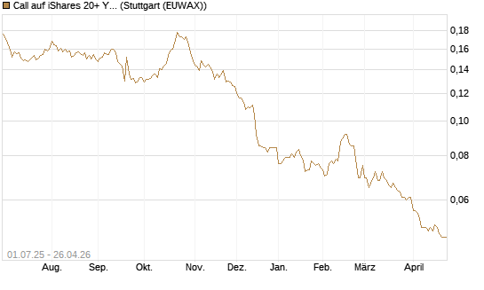 Call auf iShares 20+ Year Treasury Bond ETF [Morgan Stanley & Co. Int. plc] Chart