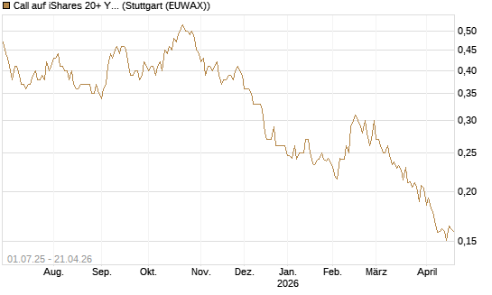 Call auf iShares 20+ Year Treasury Bond ETF [Morgan Stanley & Co. Int. plc] Chart