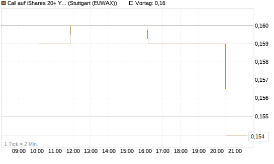 Call auf iShares 20+ Year Treasury Bond ETF [Morgan Stanley & Co. Int. plc] Chart