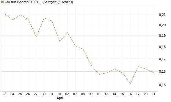 Call auf iShares 20+ Year Treasury Bond ETF [Morgan Stanley & Co. Int. plc] Chart