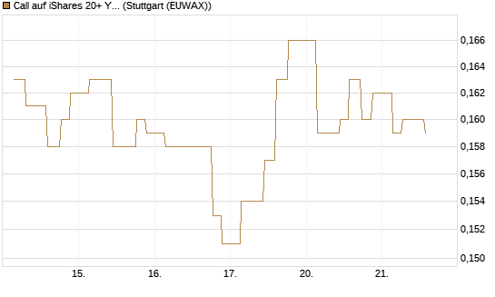 Call auf iShares 20+ Year Treasury Bond ETF [Morgan Stanley & Co. Int. plc] Chart