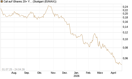 Call auf iShares 20+ Year Treasury Bond ETF [Morgan Stanley & Co. Int. plc] Chart