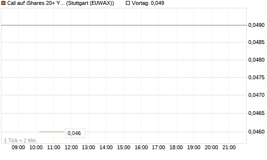 Call auf iShares 20+ Year Treasury Bond ETF [Morgan Stanley & Co. Int. plc] Chart