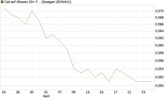Call auf iShares 20+ Year Treasury Bond ETF [Morgan Stanley & Co. Int. plc] Chart
