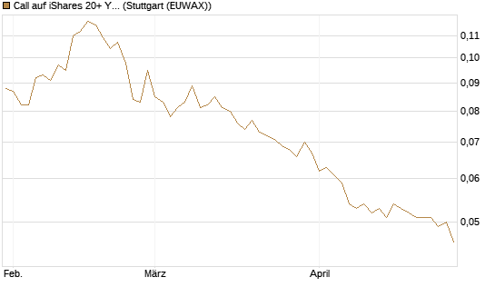 Call auf iShares 20+ Year Treasury Bond ETF [Morgan Stanley & Co. Int. plc] Chart