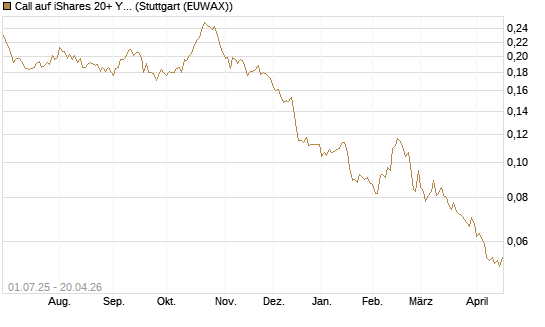 Call auf iShares 20+ Year Treasury Bond ETF [Morgan Stanley & Co. Int. plc] Chart