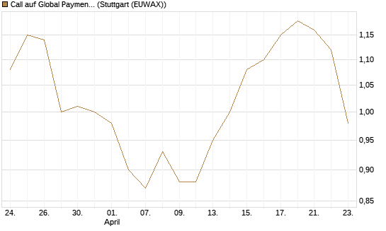 Call auf Global Payments [Morgan Stanley & Co. Int. plc] Chart