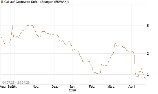Call auf Guidewire Software [Morgan Stanley & Co. Int. plc] Chart