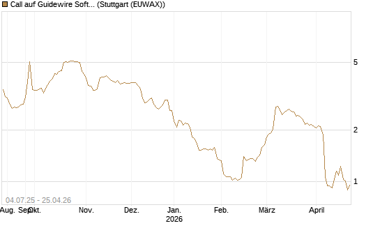 Call auf Guidewire Software [Morgan Stanley & Co. Int. plc] Chart