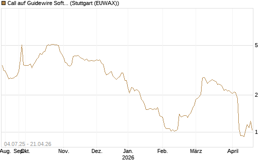 Call auf Guidewire Software [Morgan Stanley & Co. Int. plc] Chart