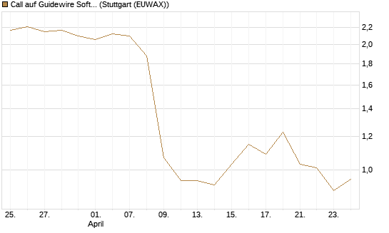 Call auf Guidewire Software [Morgan Stanley & Co. Int. plc] Chart