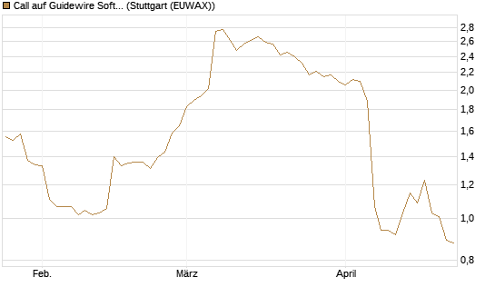 Call auf Guidewire Software [Morgan Stanley & Co. Int. plc] Chart