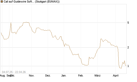 Call auf Guidewire Software [Morgan Stanley & Co. Int. plc] Chart