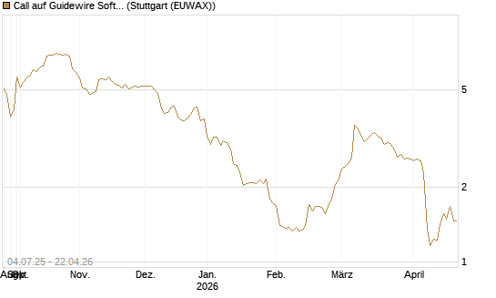 Call auf Guidewire Software [Morgan Stanley & Co. Int. plc] Chart