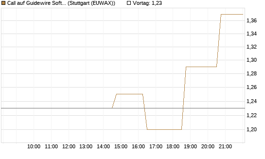 Call auf Guidewire Software [Morgan Stanley & Co. Int. plc] Chart