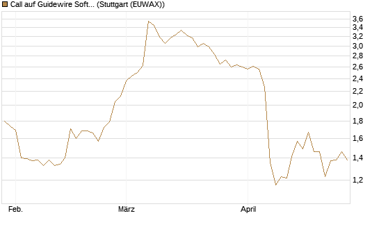 Call auf Guidewire Software [Morgan Stanley & Co. Int. plc] Chart