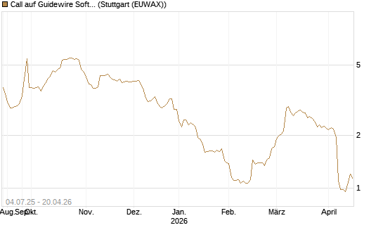 Call auf Guidewire Software [Morgan Stanley & Co. Int. plc] Chart